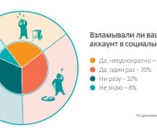 взлом соцсетей